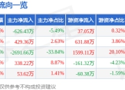 异动快报：ST炼石（000697）5月8日13点0分触及涨停板