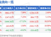异动快报：冰轮环境（000811）5月8日13点0分触及涨停板