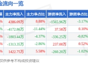 异动快报：剑桥科技（603083）5月8日13点3分触及涨停板