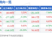 异动快报：ST世龙（002748）5月8日13点4分触及涨停板