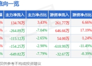 股票行情快报：鸿富瀚（301086）5月8日主力资金净买入134.76万元