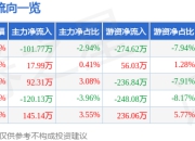 股票行情快报：大宏立（300865）5月8日主力资金净卖出101.77万元
