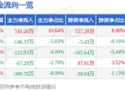 股票行情快报：迪阿股份（301177）5月8日主力资金净买入741.26万元