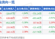 股票行情快报：佳讯飞鸿（300213）5月8日主力资金净卖出326.87万元