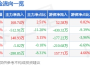 股票行情快报：密封科技（301020）5月8日主力资金净买入160.74万元