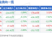 股票行情快报：杭州高新（300478）5月8日主力资金净卖出214.25万元
