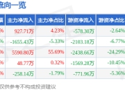 股票行情快报：麦趣尔（002719）5月8日主力资金净买入927.71万元