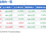 股票行情快报：汇源通信（000586）5月8日主力资金净卖出663.04万元