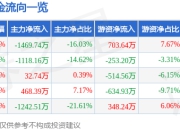 股票行情快报：研奥股份（300923）5月8日主力资金净卖出1469.74万元