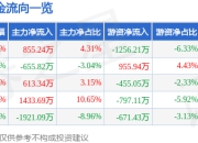 股票行情快报：同有科技（300302）5月8日主力资金净买入855.24万元