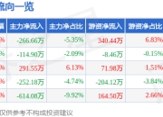 股票行情快报：通达海（301378）5月8日主力资金净卖出266.66万元