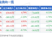 股票行情快报：中富电路（300814）5月8日主力资金净买入670.01万元