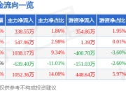 股票行情快报：日科化学（300214）5月8日主力资金净买入338.55万元