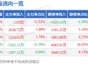 股票行情快报：翰宇药业（300199）5月8日主力资金净买入1.63亿元