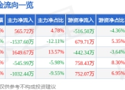 股票行情快报：扬电科技（301012）5月8日主力资金净买入565.72万元