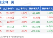 股票行情快报：泰林生物（300813）5月8日主力资金净买入351.91万元