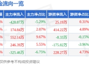 股票行情快报：恒帅股份（300969）5月8日主力资金净卖出428.87万元