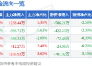 股票行情快报：洲明科技（300232）5月8日主力资金净买入1238.44万元