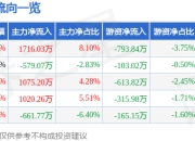 股票行情快报：北信源（300352）5月8日主力资金净买入1716.03万元