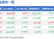 股票行情快报：深圳瑞捷（300977）5月8日主力资金净买入104.03万元