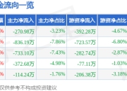 股票行情快报：科信技术（300565）5月8日主力资金净卖出270.98万元