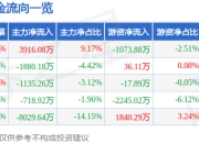 股票行情快报：建投能源（000600）5月8日主力资金净买入3916.08万元
