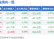 股票行情快报：易天股份（300812）5月8日主力资金净卖出525.81万元