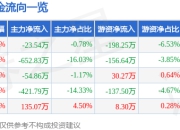 股票行情快报：文科股份（002775）5月8日主力资金净卖出23.54万元