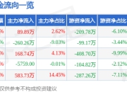 股票行情快报：和顺电气（300141）5月8日主力资金净买入89.89万元