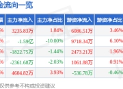 股票行情快报：航锦科技（000818）5月8日主力资金净买入3235.83万元