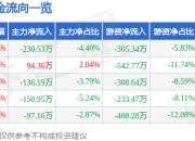 股票行情快报：伟隆股份（002871）5月8日主力资金净卖出230.53万元