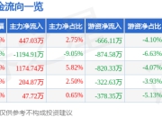 股票行情快报：初灵信息（300250）5月8日主力资金净买入447.03万元