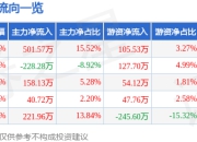 股票行情快报：ST智云（300097）5月8日主力资金净买入501.57万元