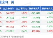 股票行情快报：汉缆股份（002498）5月8日主力资金净买入748.38万元