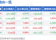 股票行情快报：奥士康（002913）5月8日主力资金净卖出371.39万元