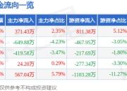 股票行情快报：先锋电子（002767）5月8日主力资金净买入371.43万元