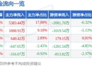 股票行情快报：顺灏股份（002565）5月8日主力资金净买入5383.44万元
