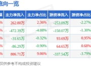 股票行情快报：阿尔特（300825）5月8日主力资金净买入262.80万元