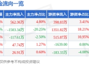 股票行情快报：濮阳惠成（300481）5月8日主力资金净买入562.36万元