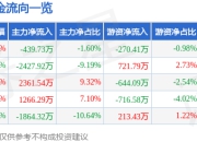 股票行情快报：科大国创（300520）5月8日主力资金净卖出439.73万元
