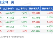 股票行情快报：田中精机（300461）5月8日主力资金净卖出446.74万元