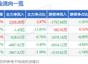 股票行情快报：海联金汇（002537）5月8日主力资金净买入2318.28万元