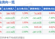 股票行情快报：永达股份（001239）5月8日主力资金净买入500.70万元