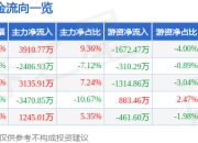 股票行情快报：久其软件（002279）5月8日主力资金净买入3910.77万元