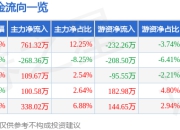 股票行情快报：惠天热电（000692）5月8日主力资金净买入761.32万元