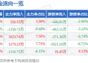 股票行情快报：星辉娱乐（300043）5月8日主力资金净买入556.53万元