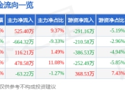 股票行情快报：北路智控（301195）5月8日主力资金净买入525.40万元