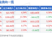 股票行情快报：通力科技（301255）5月8日主力资金净买入925.70万元