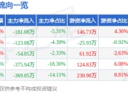 股票行情快报：ST西发（000752）5月8日主力资金净卖出181.08万元