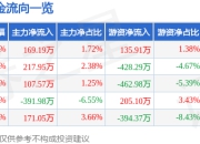 股票行情快报：凤形股份（002760）5月8日主力资金净买入169.19万元